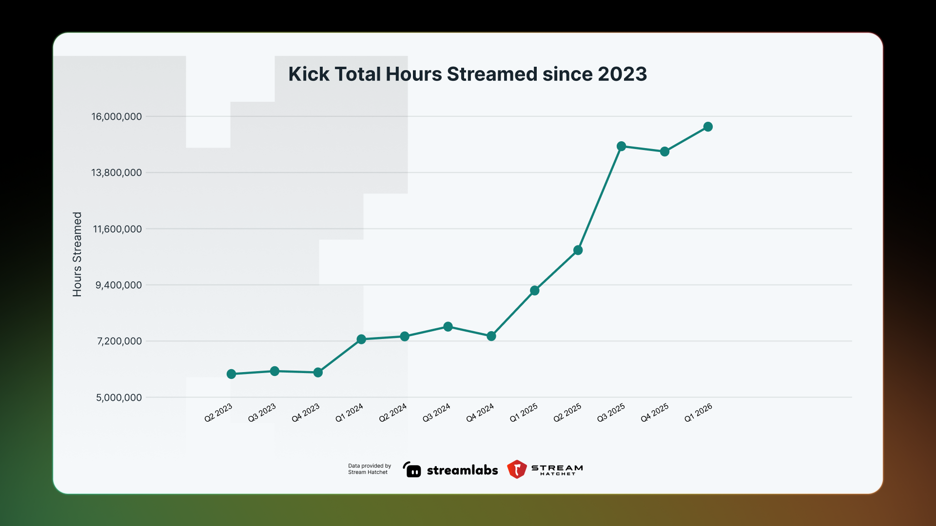 kick total hours streamed